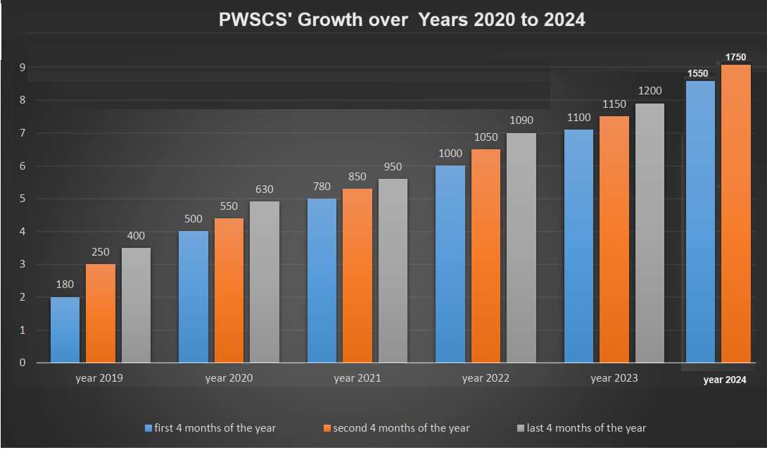 Pak Wattan Growth Chart Over Years